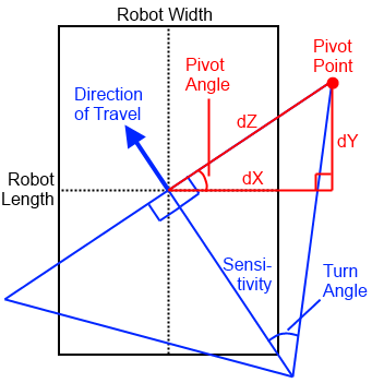 swerve drive programming